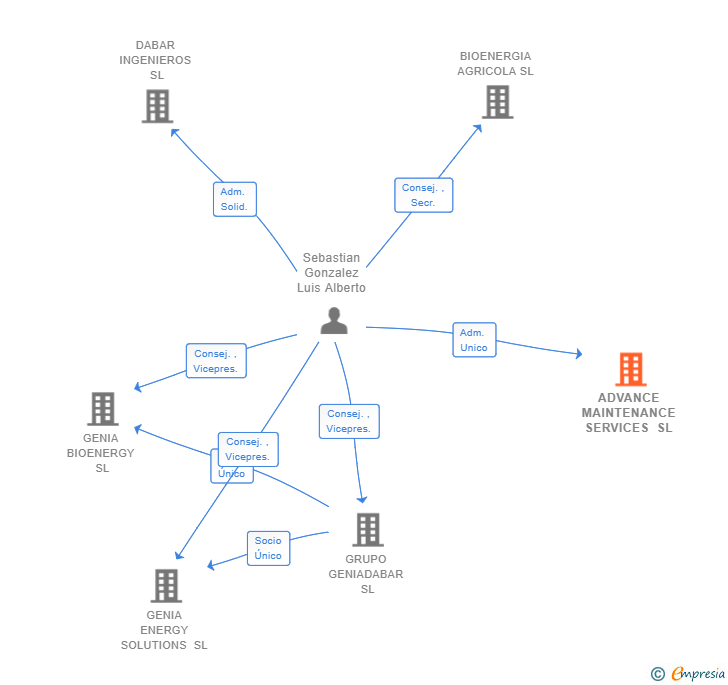 Vinculaciones societarias de ADVANCE MAINTENANCE SERVICES SL