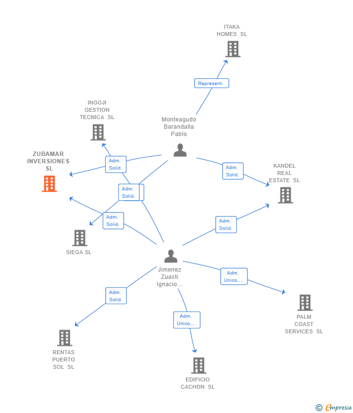 Vinculaciones societarias de ZUBAMAR INVERSIONES SL