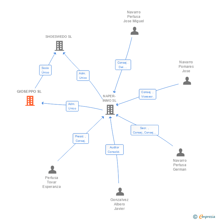 Vinculaciones societarias de GIOSEPPO SL