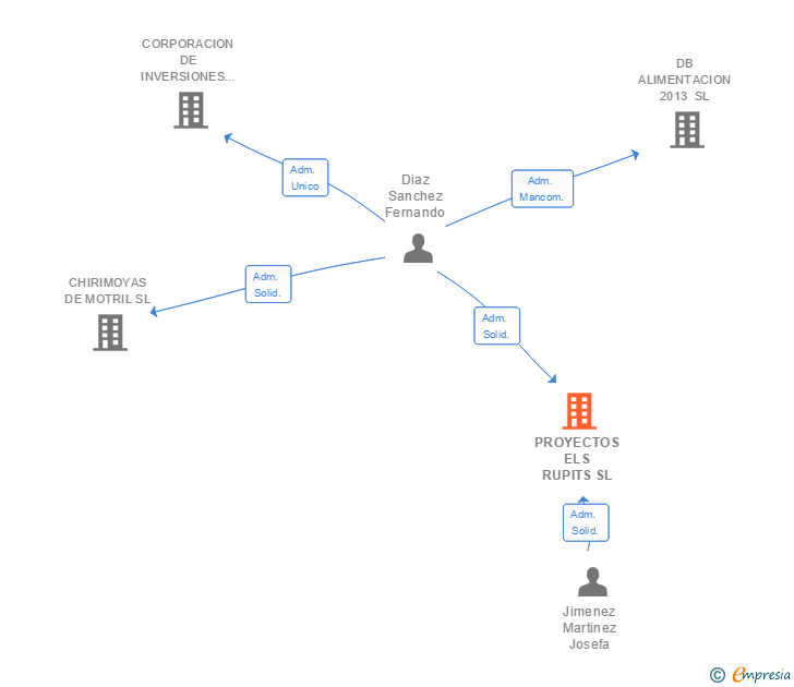 Vinculaciones societarias de PROYECTOS ELS RUPITS SL