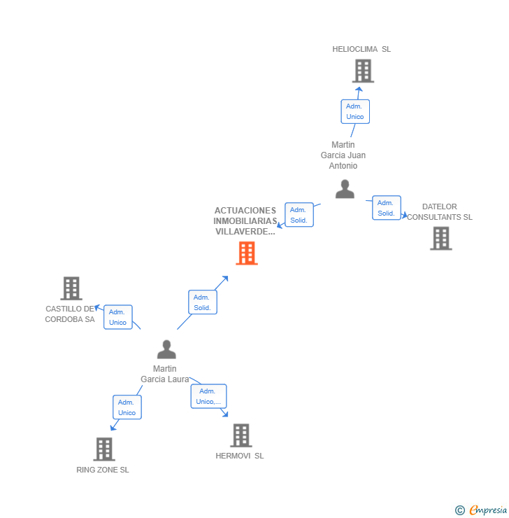 Vinculaciones societarias de ACTUACIONES INMOBILIARIAS VILLAVERDE SL