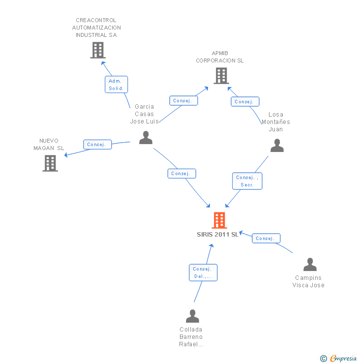 Vinculaciones societarias de SIRIS 2011 SL