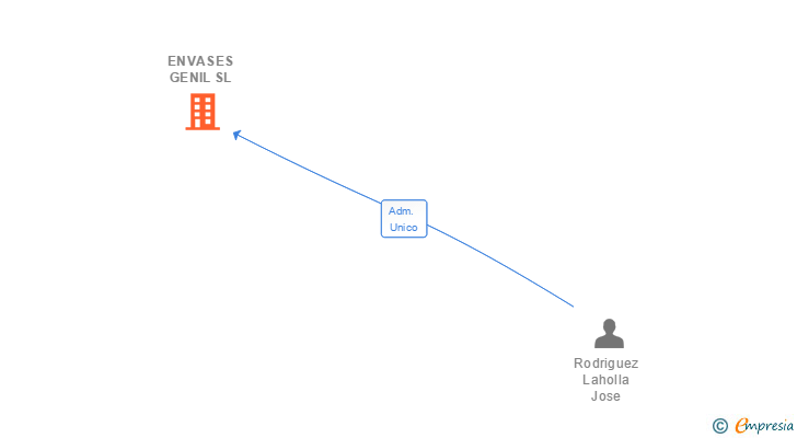 Vinculaciones societarias de ENVASES GENIL SL