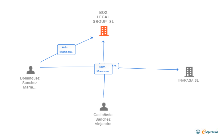 Vinculaciones societarias de BOX LEGAL GROUP SL