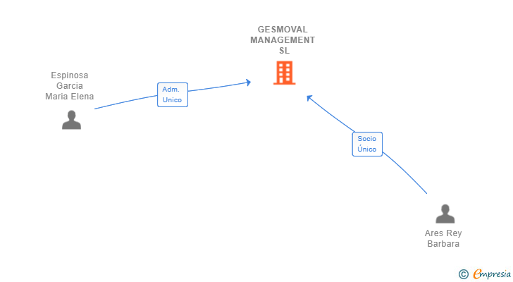 Vinculaciones societarias de GESMOVAL MANAGEMENT SL