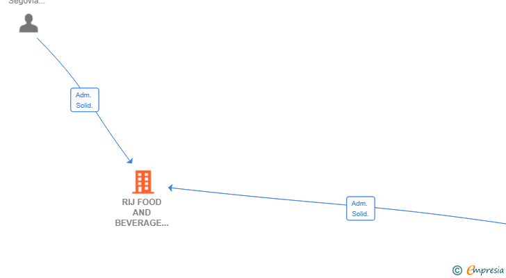 Vinculaciones societarias de RIJ FOOD AND BEVERAGE SL