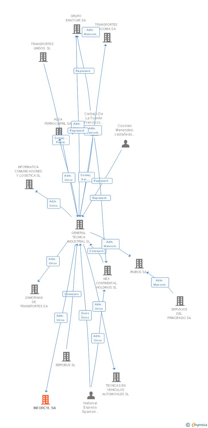 Vinculaciones societarias de INFORCYL SA