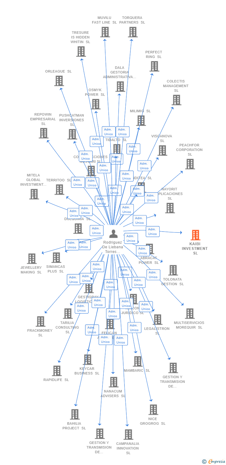 Vinculaciones societarias de KAIBI INVESTMENT SL