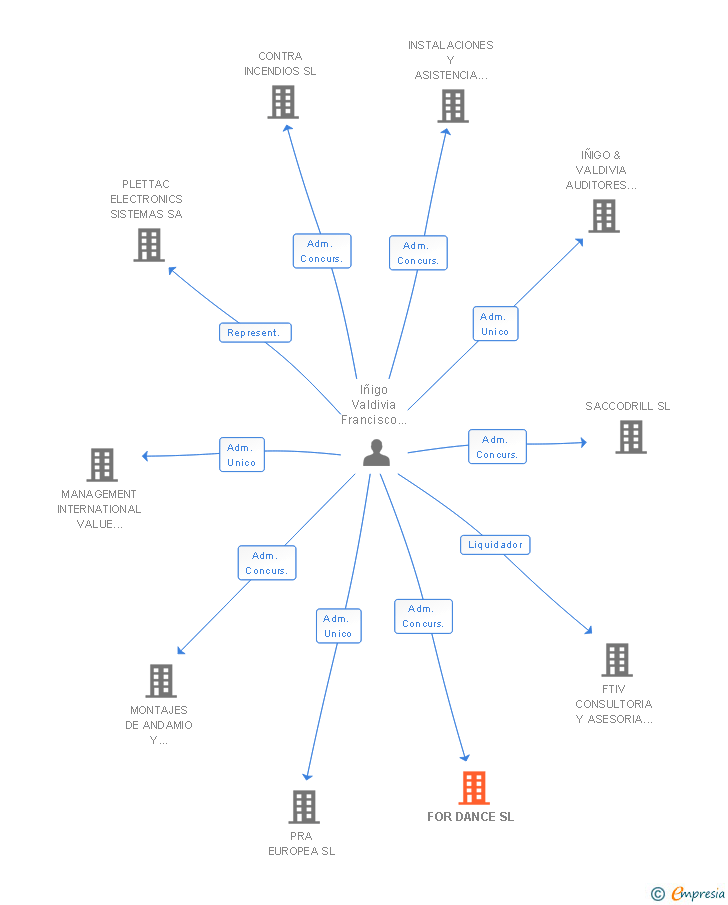 Vinculaciones societarias de FOR DANCE SL