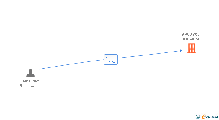 Vinculaciones societarias de ARCOSOL HOGAR SL