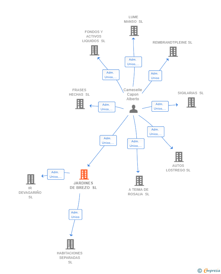 Vinculaciones societarias de JARDINES DE BREZO SL