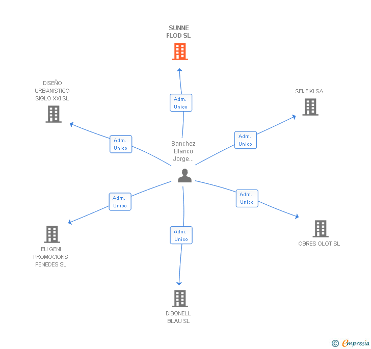 Vinculaciones societarias de SUNNE FLOD SL