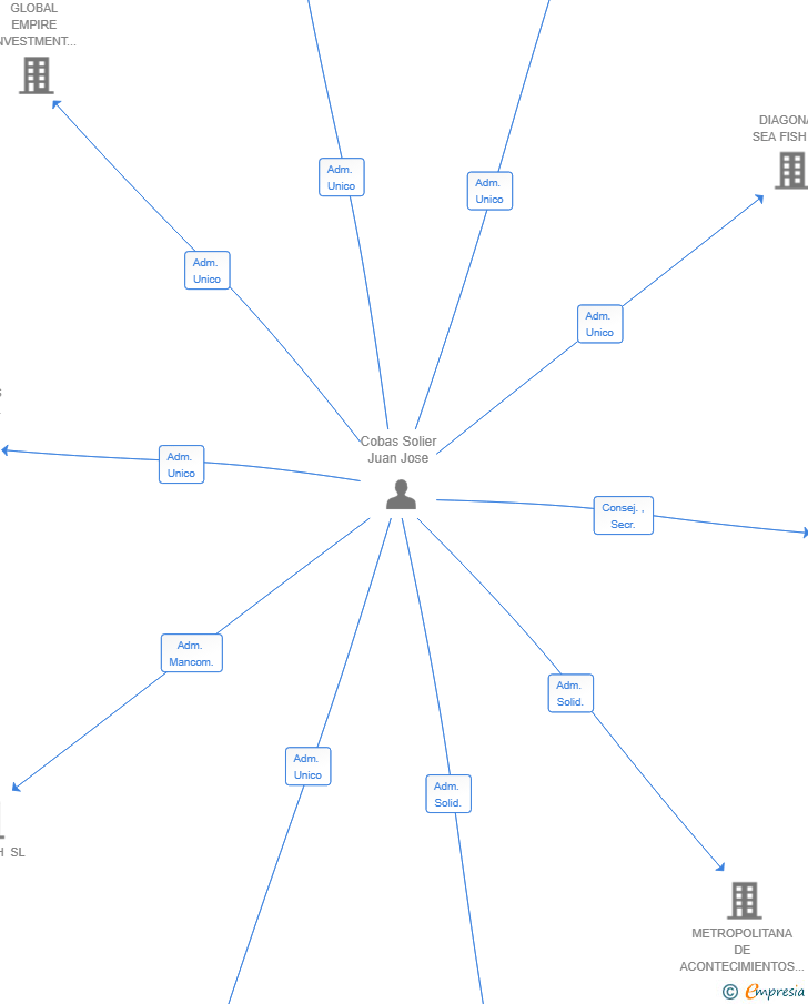 Vinculaciones societarias de MALAGA MIAMI HUB GLOBAL SL