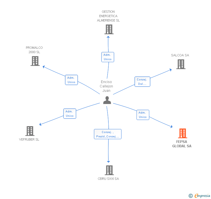 Vinculaciones societarias de FEPSA GLOBAL SA
