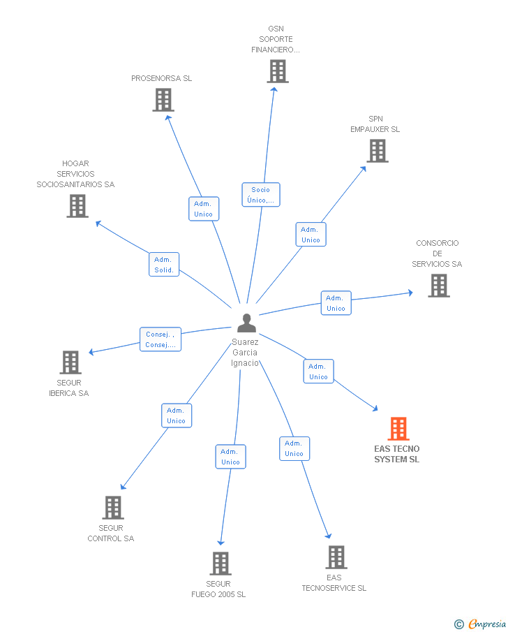 Vinculaciones societarias de EAS TECNO SYSTEM SL