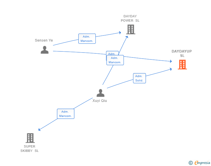 Vinculaciones societarias de DAYDAYUP SL