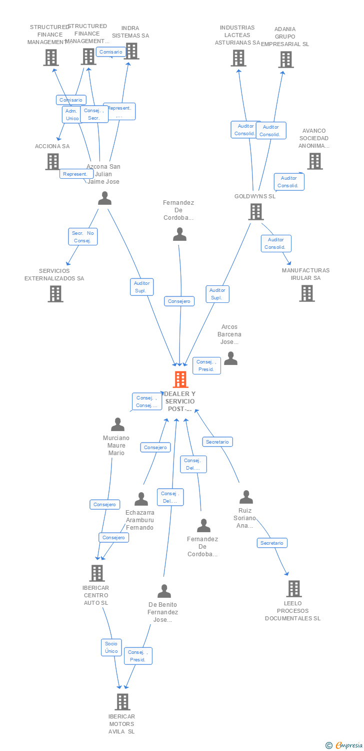 Vinculaciones societarias de DEALER Y SERVICIO POST-VENTA SA