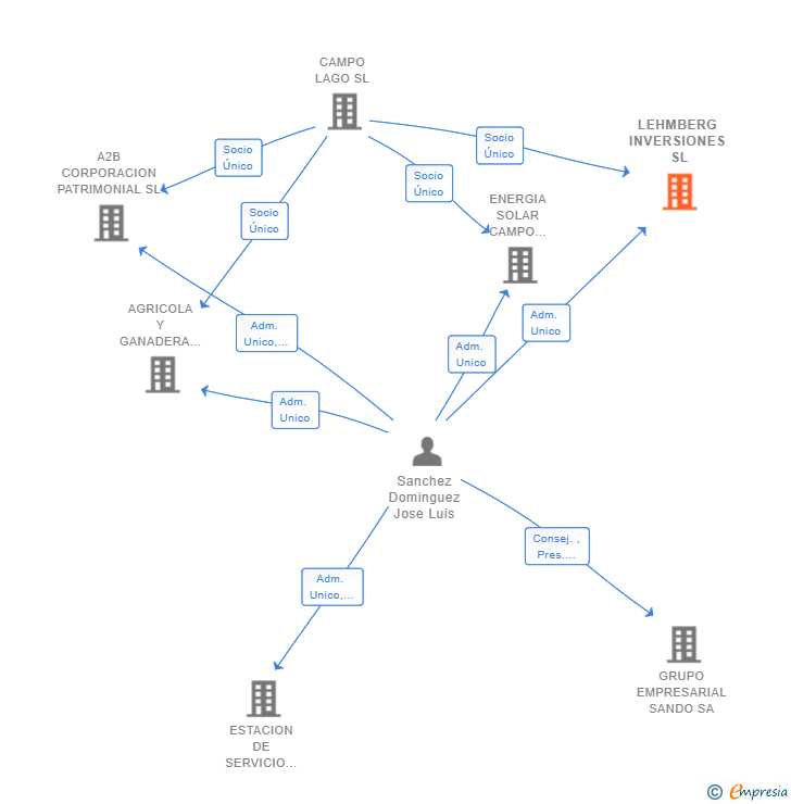Vinculaciones societarias de LEHMBERG INVERSIONES SL