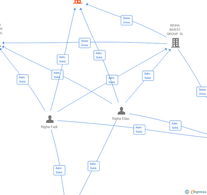 Vinculaciones societarias de RIGHA DOCK SHELTER AND LOGISTICS SL