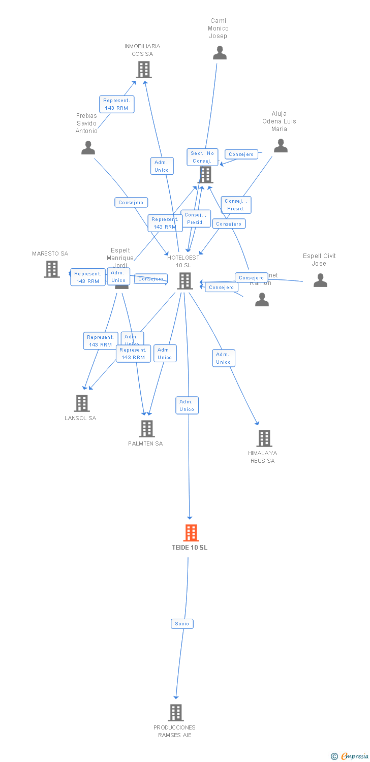 Vinculaciones societarias de TEIDE 10 SL