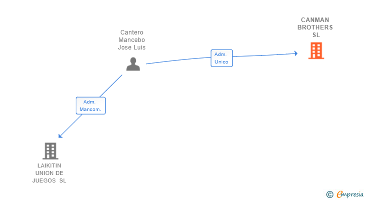 Vinculaciones societarias de CANMAN BROTHERS SL