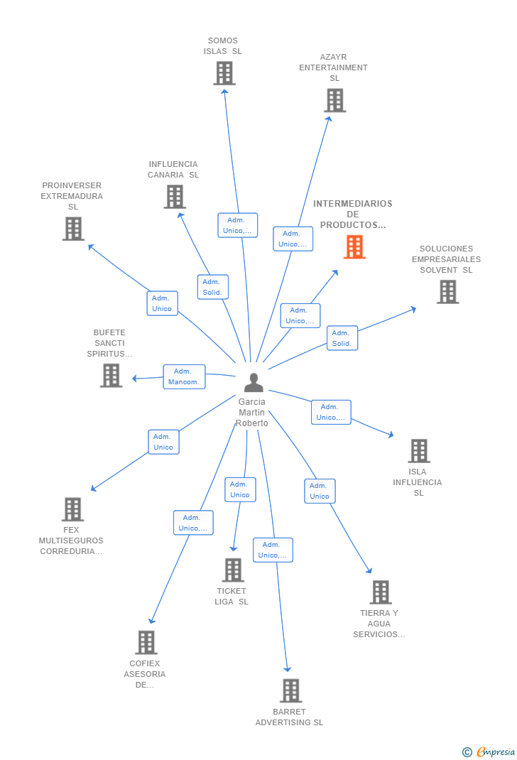 Vinculaciones societarias de INTERMEDIARIOS DE PRODUCTOS PARA EMPRESAS SL