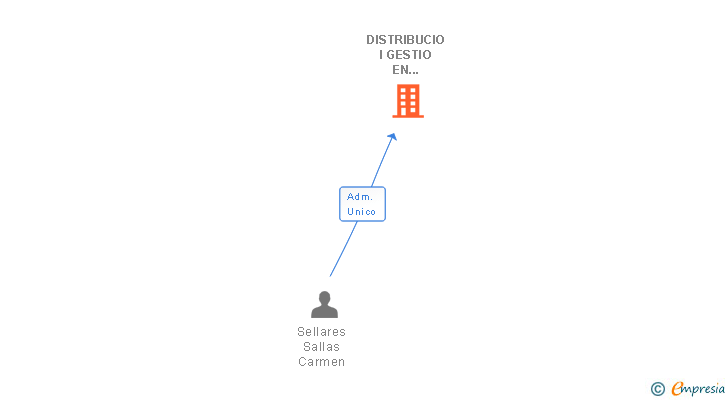 Vinculaciones societarias de DISTRIBUCIO I GESTIO EN SISTEMES DE SEGURETAT ALSSET SL