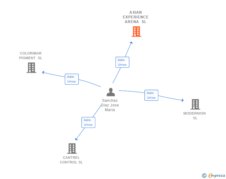 Vinculaciones societarias de ASIAN EXPERIENCE ARENA SL