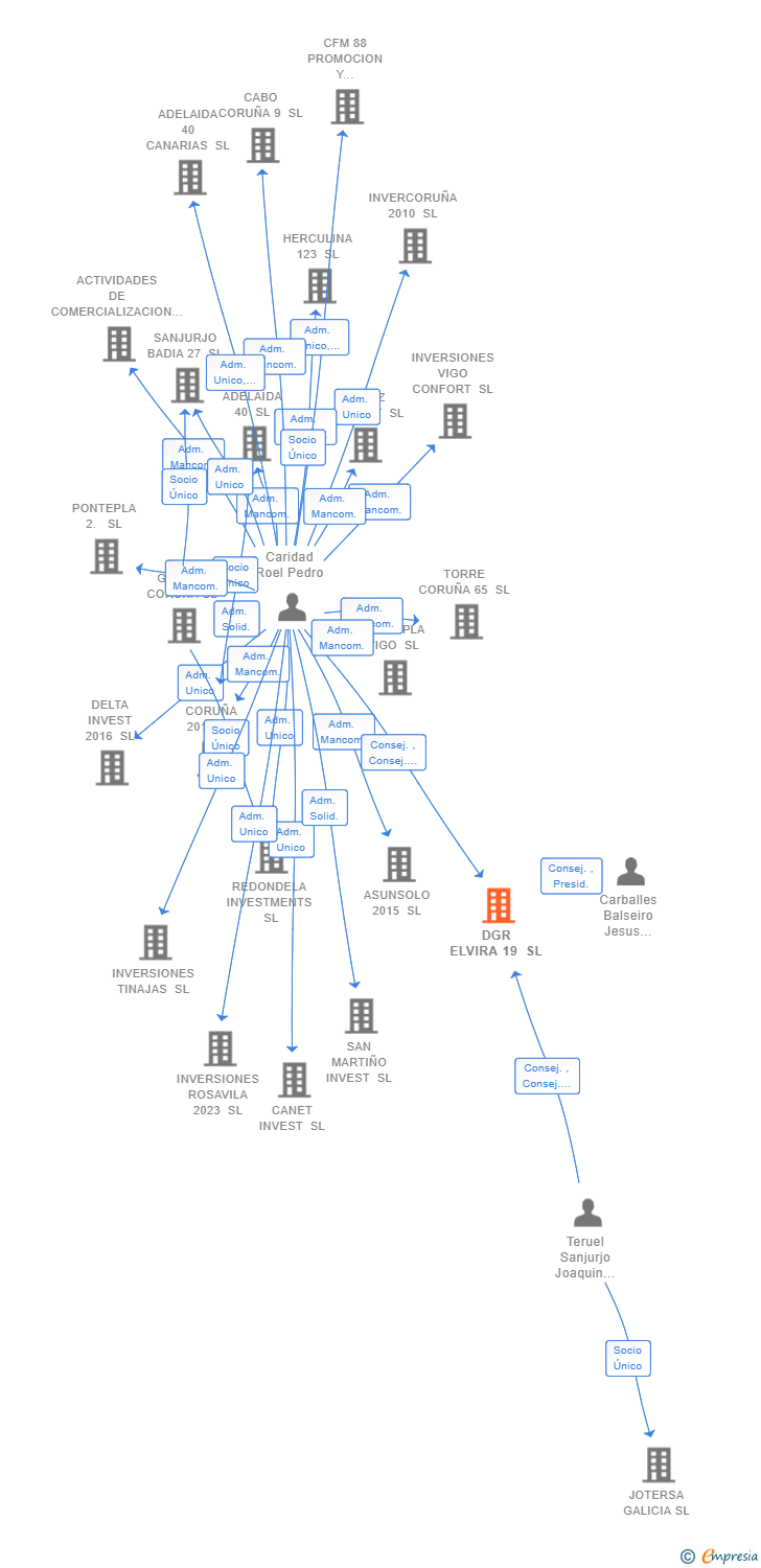 Vinculaciones societarias de DGR ELVIRA 19 SL