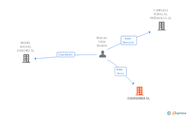 Vinculaciones societarias de DAURBAMA SL