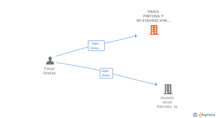 Vinculaciones societarias de PARIS PINTURA Y RESTAURACION SL