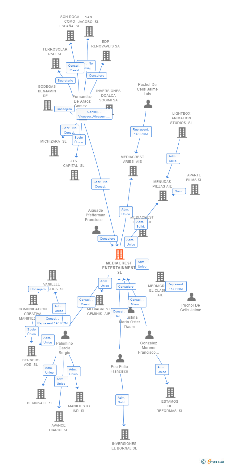 Vinculaciones societarias de MEDIACREST ENTERTAINMENT SL