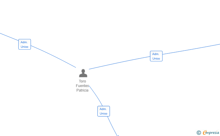 Vinculaciones societarias de DOS86RETAIL SL