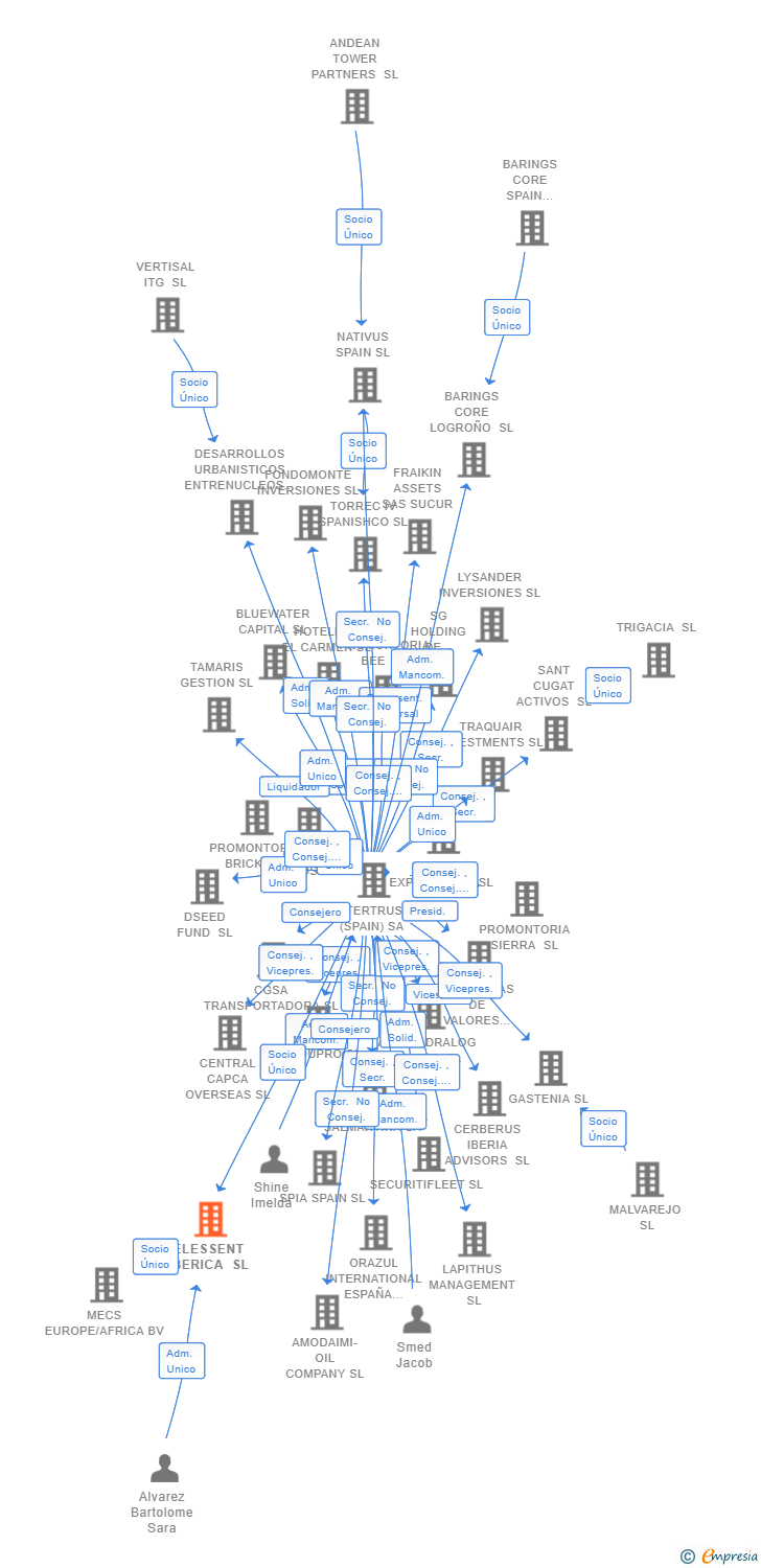 Vinculaciones societarias de ELESSENT IBERICA SL