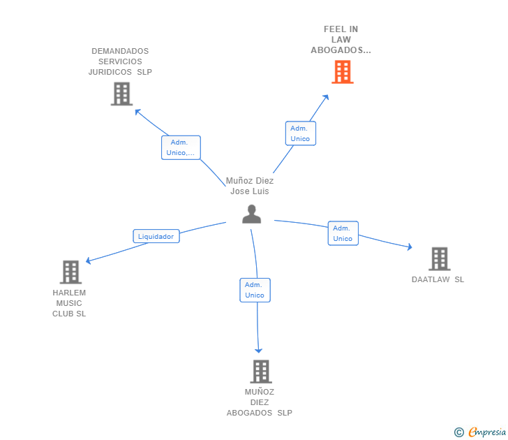 Vinculaciones societarias de FEEL IN LAW ABOGADOS SLP