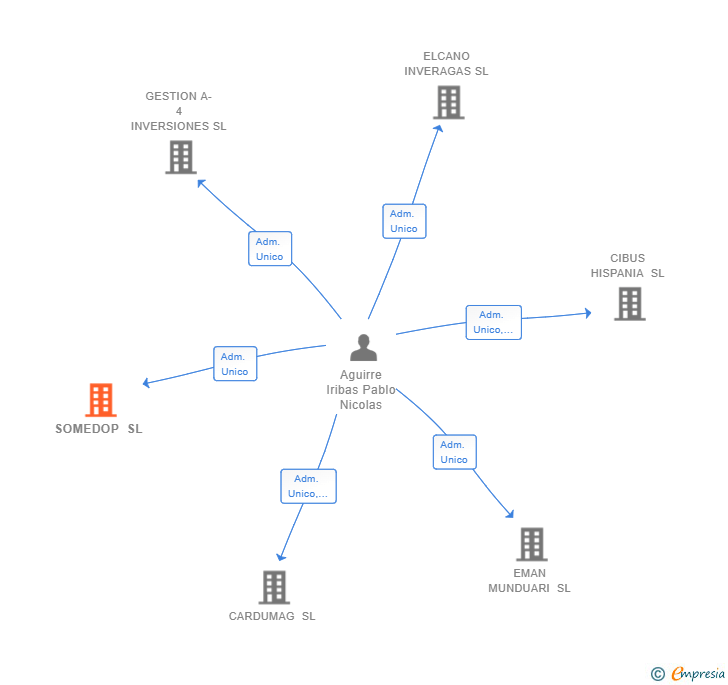 Vinculaciones societarias de SOMEDOP SL