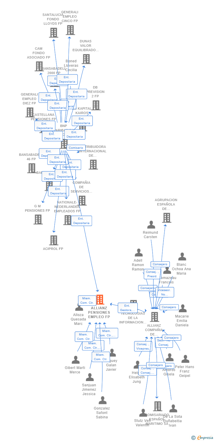 Vinculaciones societarias de ALLIANZ PENSIONES EMPLEO FP