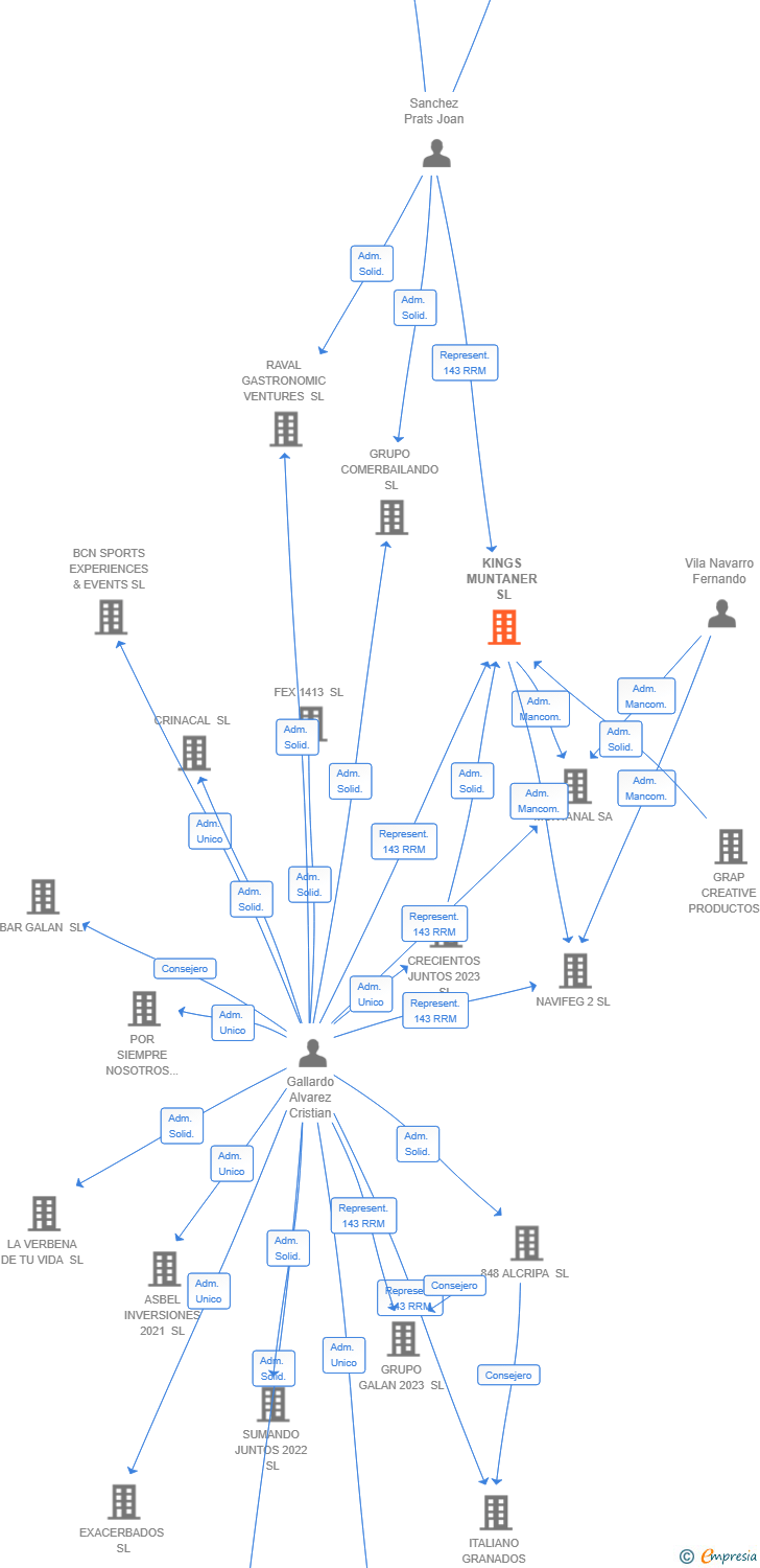 Vinculaciones societarias de KINGS MUNTANER SL