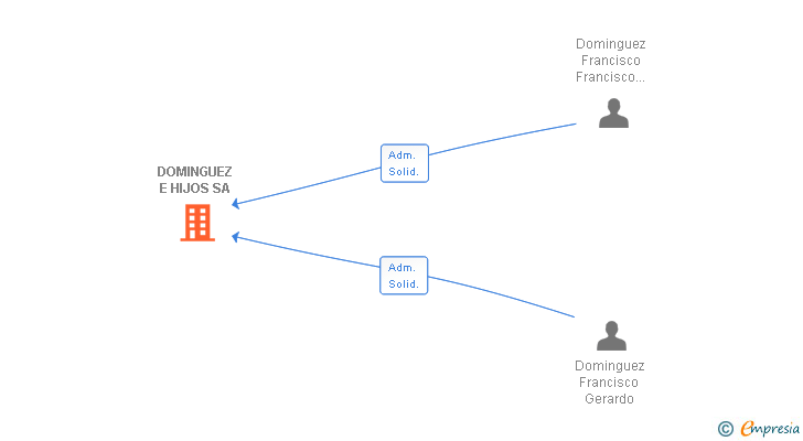Vinculaciones societarias de DOMINGUEZ E HIJOS SA