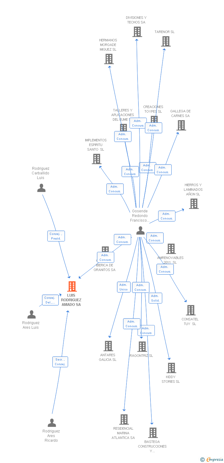 Vinculaciones societarias de LUIS RODRIGUEZ AMADO SA
