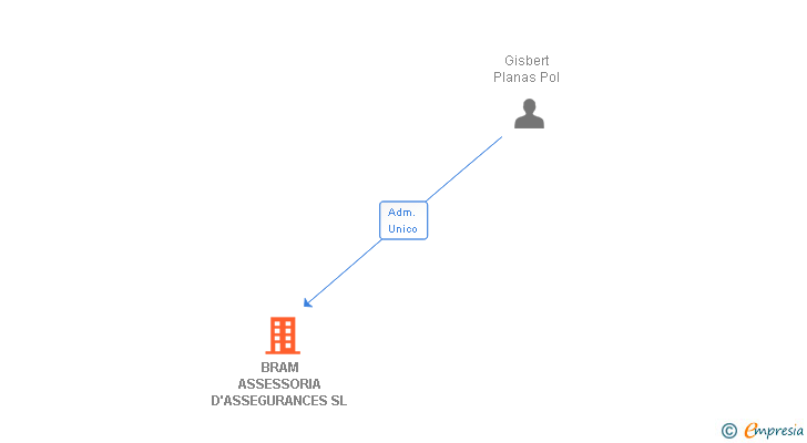 Vinculaciones societarias de BRAM ASSESSORIA D'ASSEGURANCES SL