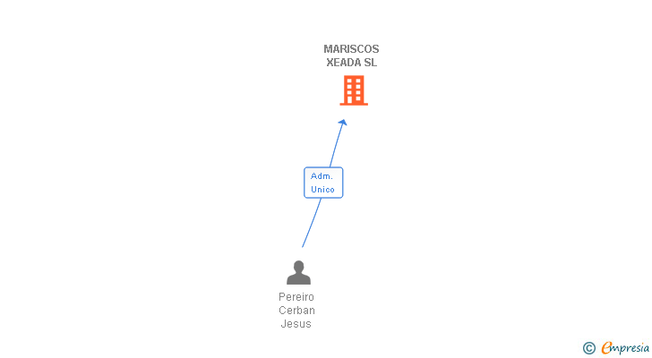 Vinculaciones societarias de MARISCOS XEADA SL