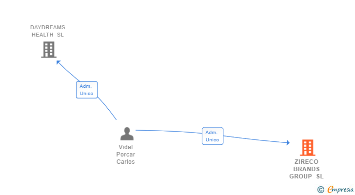 Vinculaciones societarias de ZIRECO BRANDS GROUP SL
