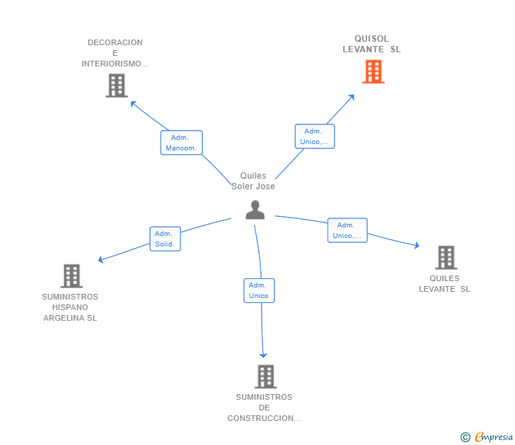 Vinculaciones societarias de QUISOL LEVANTE SL