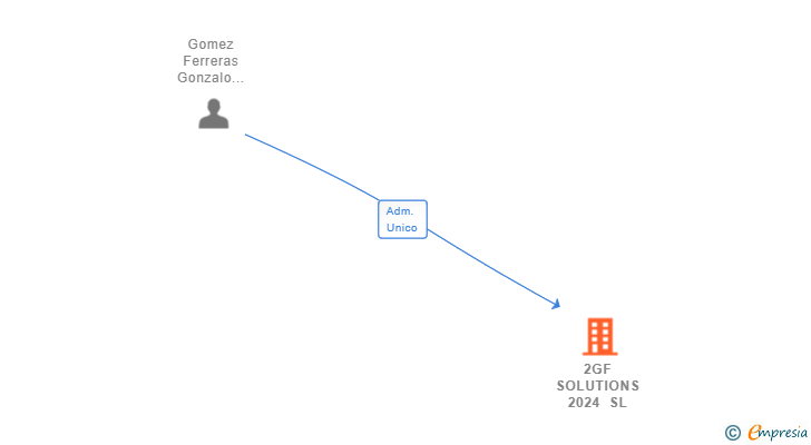 Vinculaciones societarias de 2GF SOLUTIONS 2024 SL