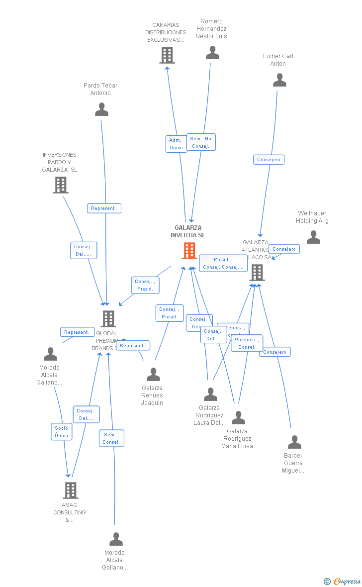 Vinculaciones societarias de GALARZA INVERTIA SL