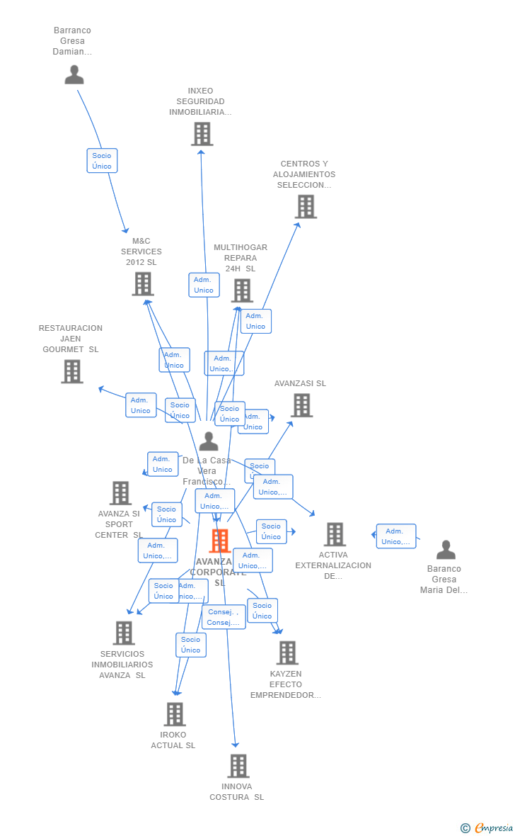 Vinculaciones societarias de AVANZASI CORPORATE SL