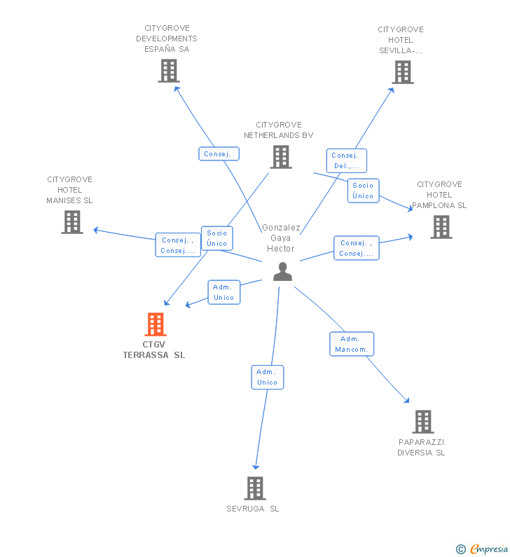 Vinculaciones societarias de CTGV TERRASSA SL