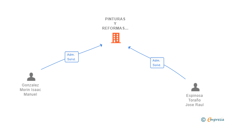 Vinculaciones societarias de PINTURAS Y REFORMAS RAUL E ISAAC SL
