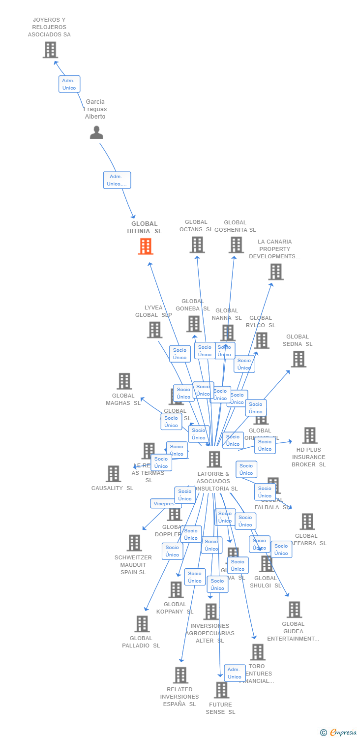 Vinculaciones societarias de GLOBAL BITINIA SL